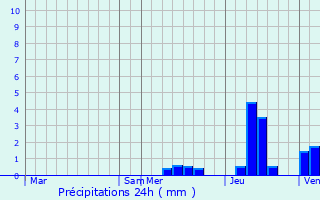 Graphique des précipitations prvues pour Orignolles