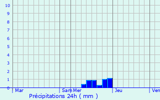 Graphique des précipitations prvues pour Saint-Laurent-du-Pape