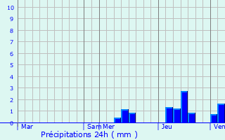 Graphique des précipitations prvues pour Saint-Michel-de-Double