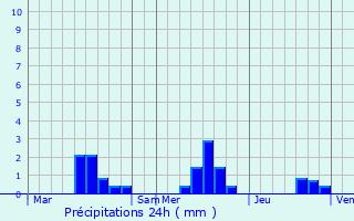Graphique des précipitations prvues pour La Colombe