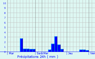 Graphique des précipitations prvues pour Carantilly
