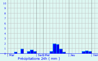 Graphique des précipitations prvues pour Gorges