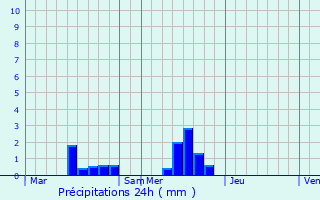 Graphique des précipitations prvues pour Amigny