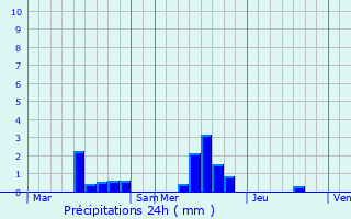 Graphique des précipitations prvues pour Saint-Jean-des-Baisants