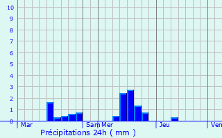 Graphique des précipitations prvues pour Saint-Clair-sur-l