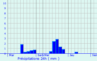Graphique des précipitations prvues pour Couvains
