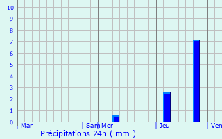 Graphique des précipitations prvues pour Les Arques