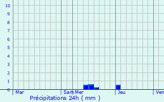 Graphique des précipitations prvues pour Molires