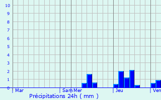Graphique des précipitations prvues pour Montcaret