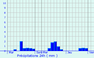 Graphique des précipitations prvues pour Saint-Michel-de-la-Pierre