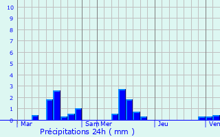 Graphique des précipitations prvues pour Bornambusc