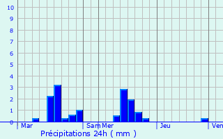 Graphique des précipitations prvues pour Sainneville