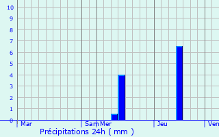 Graphique des précipitations prvues pour Lamonzie-Montastruc