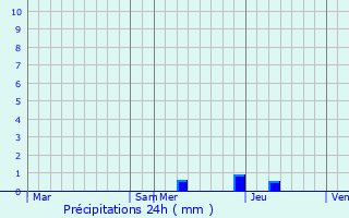 Graphique des précipitations prvues pour Maillres