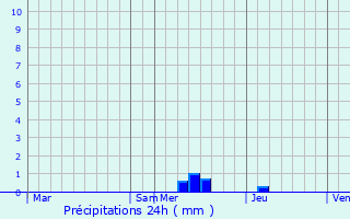 Graphique des précipitations prvues pour Cassignas