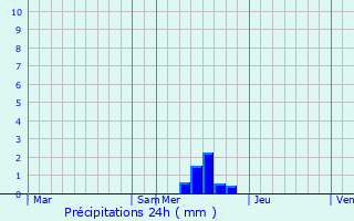 Graphique des précipitations prvues pour Lanujols