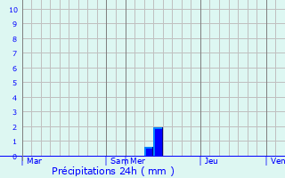 Graphique des précipitations prvues pour Saint-Pey-de-Castets