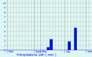 Graphique des précipitations prvues pour Baneuil