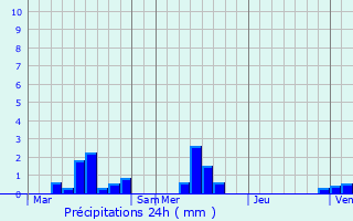Graphique des précipitations prvues pour Fongueusemare