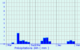 Graphique des précipitations prvues pour Coutances