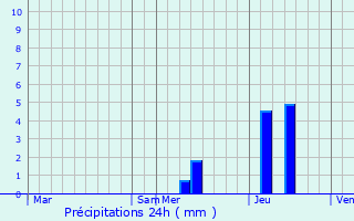 Graphique des précipitations prvues pour Lanquais