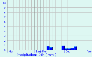 Graphique des précipitations prvues pour Lubbon