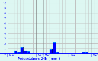 Graphique des précipitations prvues pour Les Moitiers-d