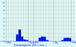 Graphique des précipitations prvues pour Saint-Aubin-des-Praux