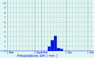 Graphique des précipitations prvues pour Grzes