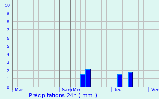 Graphique des précipitations prvues pour Razac-de-Saussignac