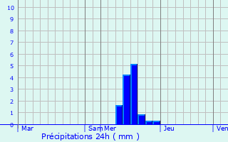 Graphique des précipitations prvues pour Castelnau-de-Mandailles