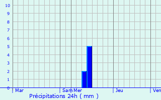 Graphique des précipitations prvues pour Lamothe-Montravel