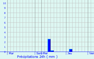 Graphique des précipitations prvues pour Canjan