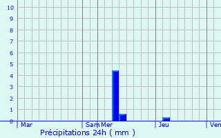 Graphique des précipitations prvues pour Salles