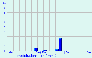 Graphique des précipitations prvues pour La Villedieu