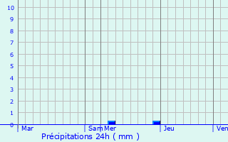 Graphique des précipitations prvues pour Maurrin