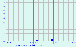 Graphique des précipitations prvues pour Pujo-le-Plan