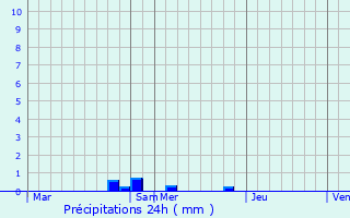 Graphique des précipitations prvues pour Villars-Fontaine