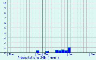Graphique des précipitations prvues pour Saint-Chaffrey