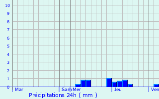 Graphique des précipitations prvues pour Labrit