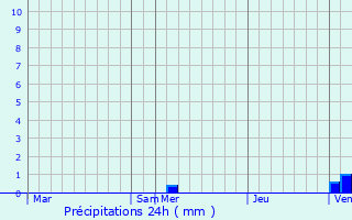 Graphique des précipitations prvues pour Lon