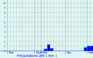 Graphique des précipitations prvues pour Laudun