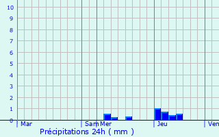 Graphique des précipitations prvues pour Tignieu-Jameyzieu