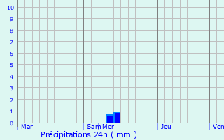 Graphique des précipitations prvues pour Coux