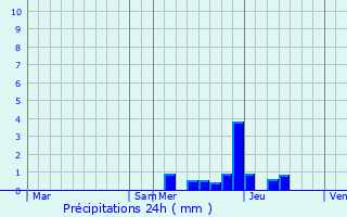 Graphique des précipitations prvues pour Oris-en-Rattier