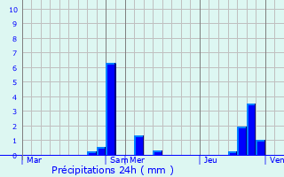 Graphique des précipitations prvues pour Trouhans