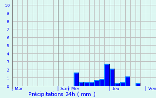 Graphique des précipitations prvues pour Valmeinier