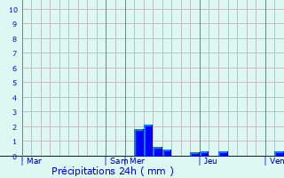 Graphique des précipitations prvues pour Valignat