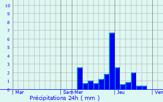 Graphique des précipitations prvues pour Saint-Martin-de-Belleville