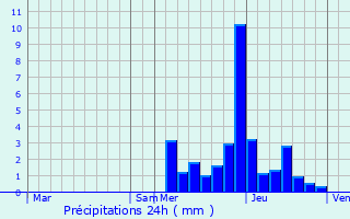 Graphique des précipitations prvues pour Montgirod